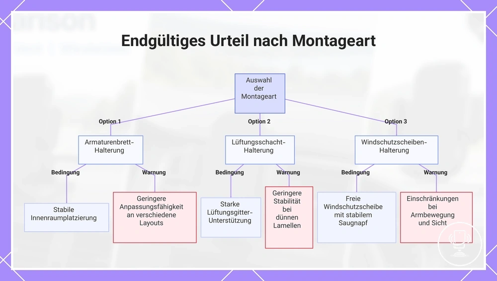 Endgültiges Urteil nach Montageart