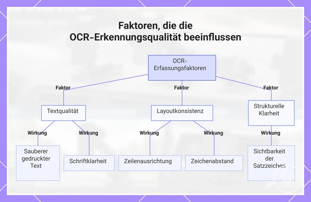 Faktoren, die die OCR-Erkennungsqualität beeinflussen