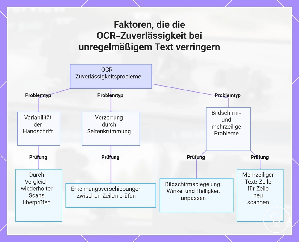 Faktoren, die die OCR-Zuverlässigkeit bei unregelmäßigem Text verringern