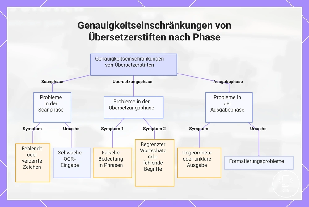 Genauigkeitseinschränkungen von Übersetzerstiften nach Phase