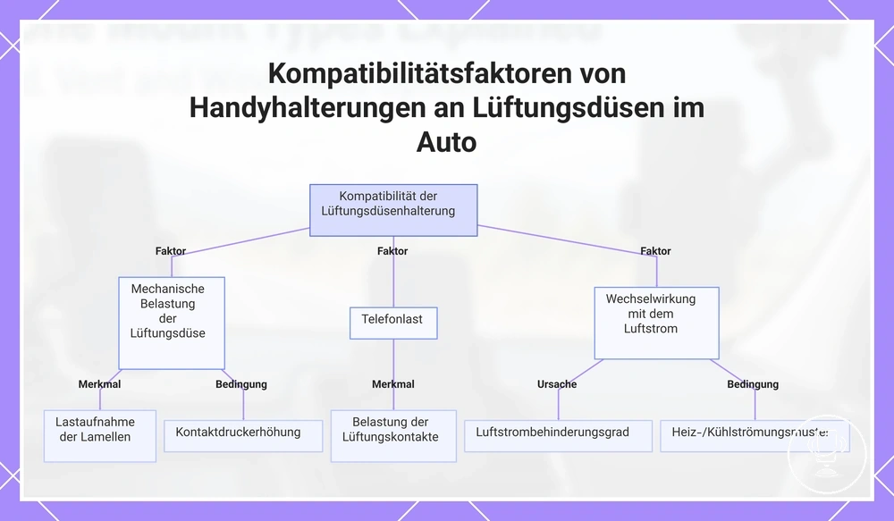 Kompatibilitätsfaktoren von Handyhalterungen an Lüftungsdüsen im Auto