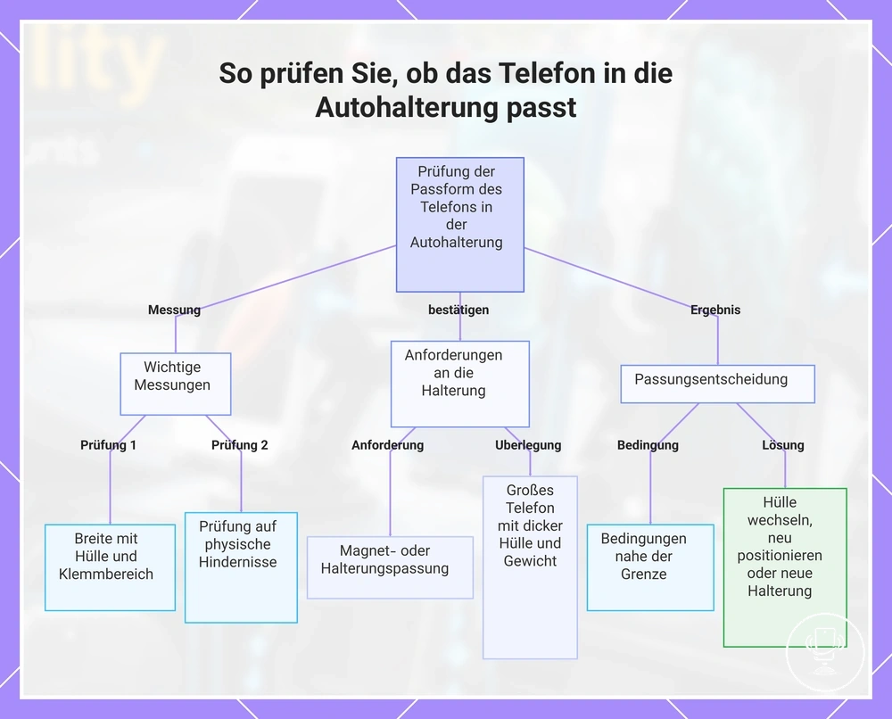 So prüfen Sie, ob das Telefon in die Autohalterung passt