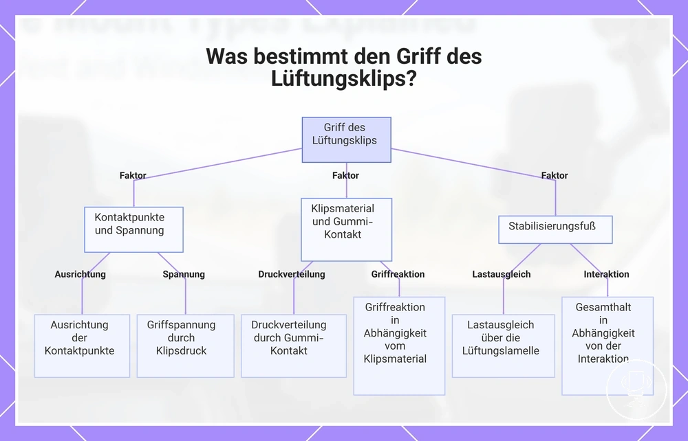 Was bestimmt den Griff des Lüftungsklips?