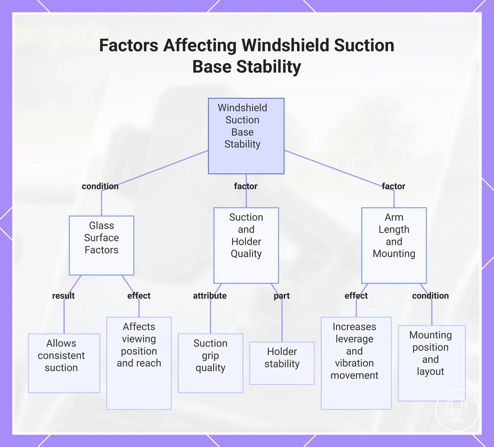 Factors Affecting Windshield Suction Base Stability