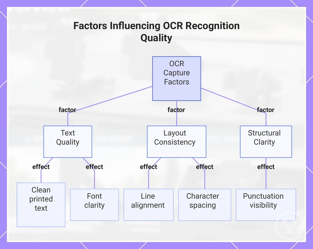 Factors Influencing OCR Recognition Quality