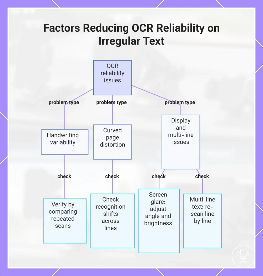 Factors Reducing OCR Reliability on Irregular Text