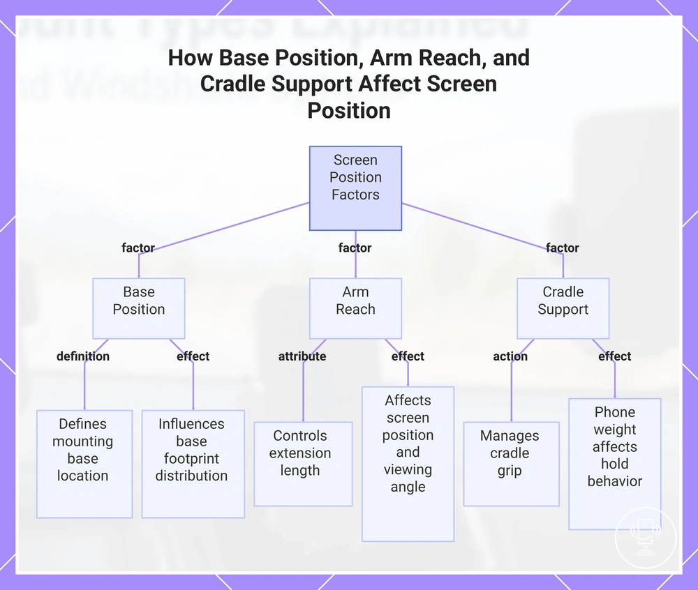 How Base Position, Arm Reach, and Cradle Support Affect Screen Position