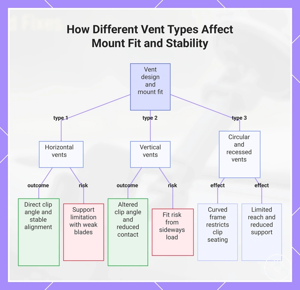 How Different Vent Types Affect Mount Fit and Stability