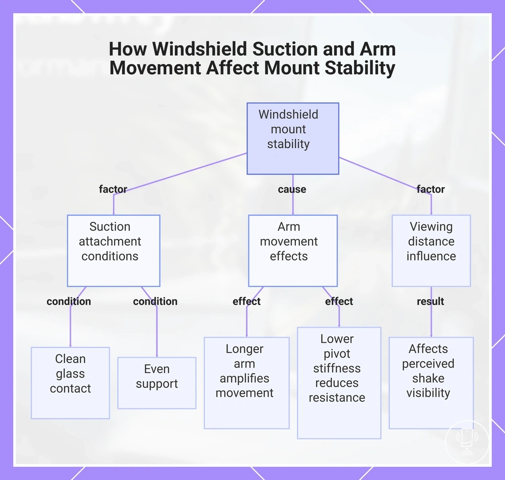 How Windshield Suction and Arm Movement Affect Mount Stability