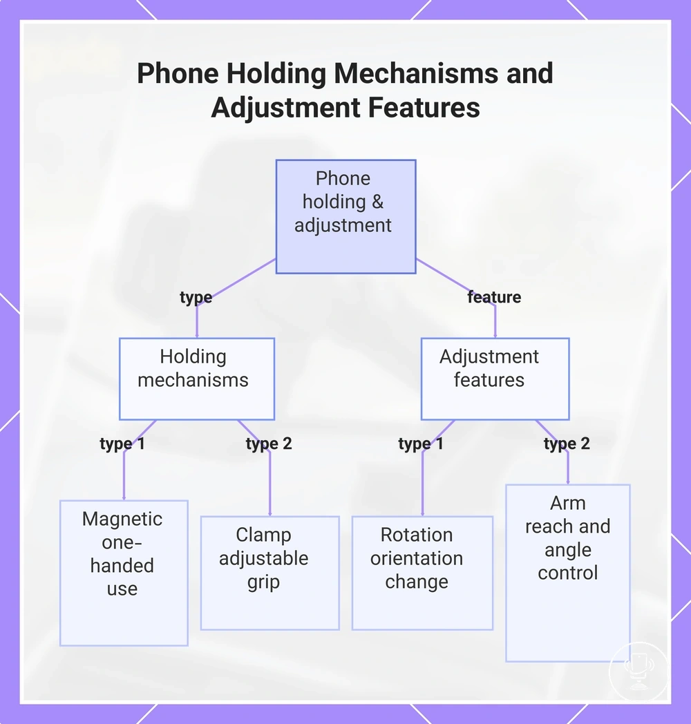 Phone Holding Mechanisms and Adjustment Features