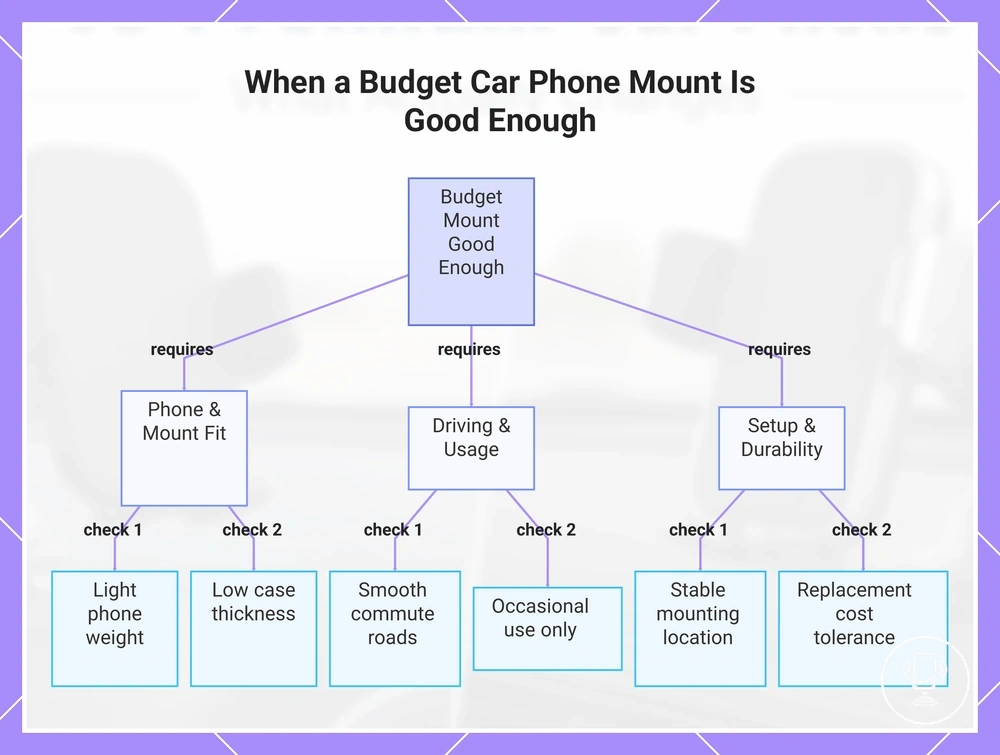 When a Budget Car Phone Mount Is Good Enough
