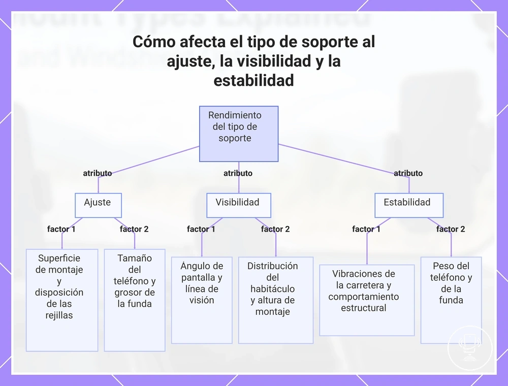 Cómo afecta el tipo de soporte al ajuste, la visibilidad y la estabilidad