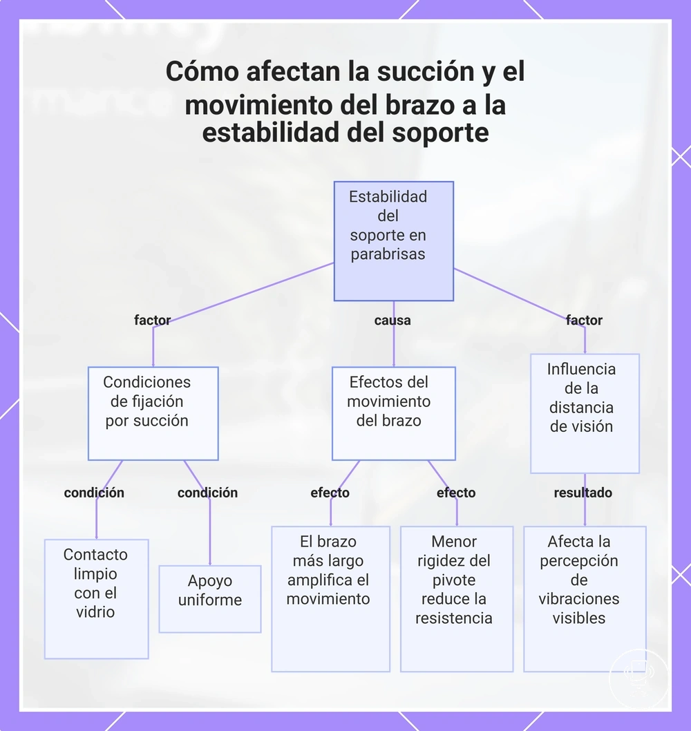 Cómo afectan la succión y el movimiento del brazo a la estabilidad del soporte