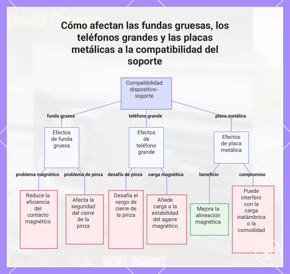 Cómo afectan las fundas gruesas, los teléfonos grandes y las placas metálicas a la compatibilidad del soporte