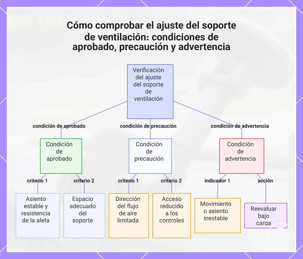 Cómo comprobar el ajuste del soporte de ventilación: condiciones de aprobado, precaución y advertencia