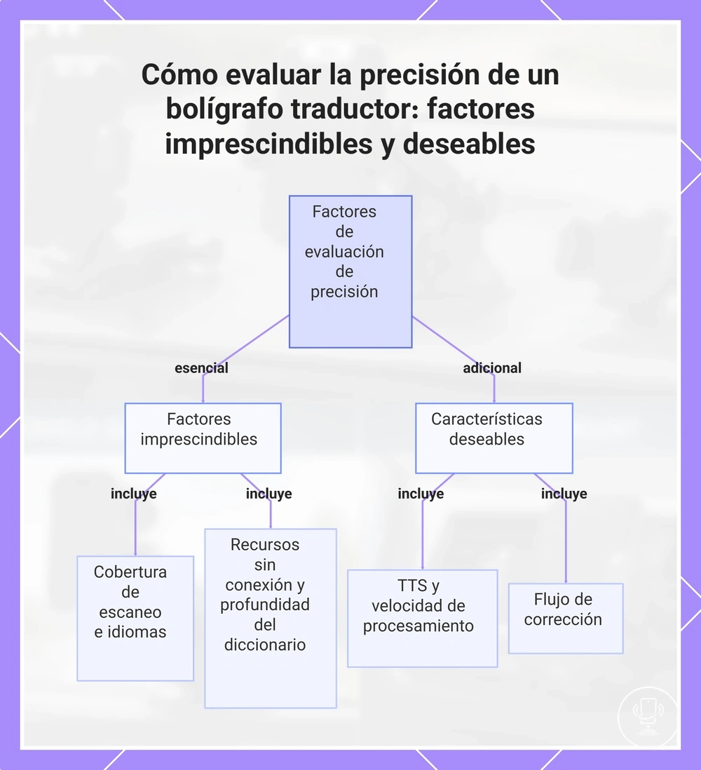Cómo evaluar la precisión de un bolígrafo traductor: factores imprescindibles y deseables