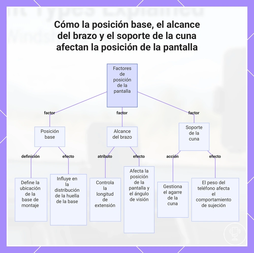 Cómo la posición base, el alcance del brazo y el soporte de la cuna afectan la posición de la pantalla