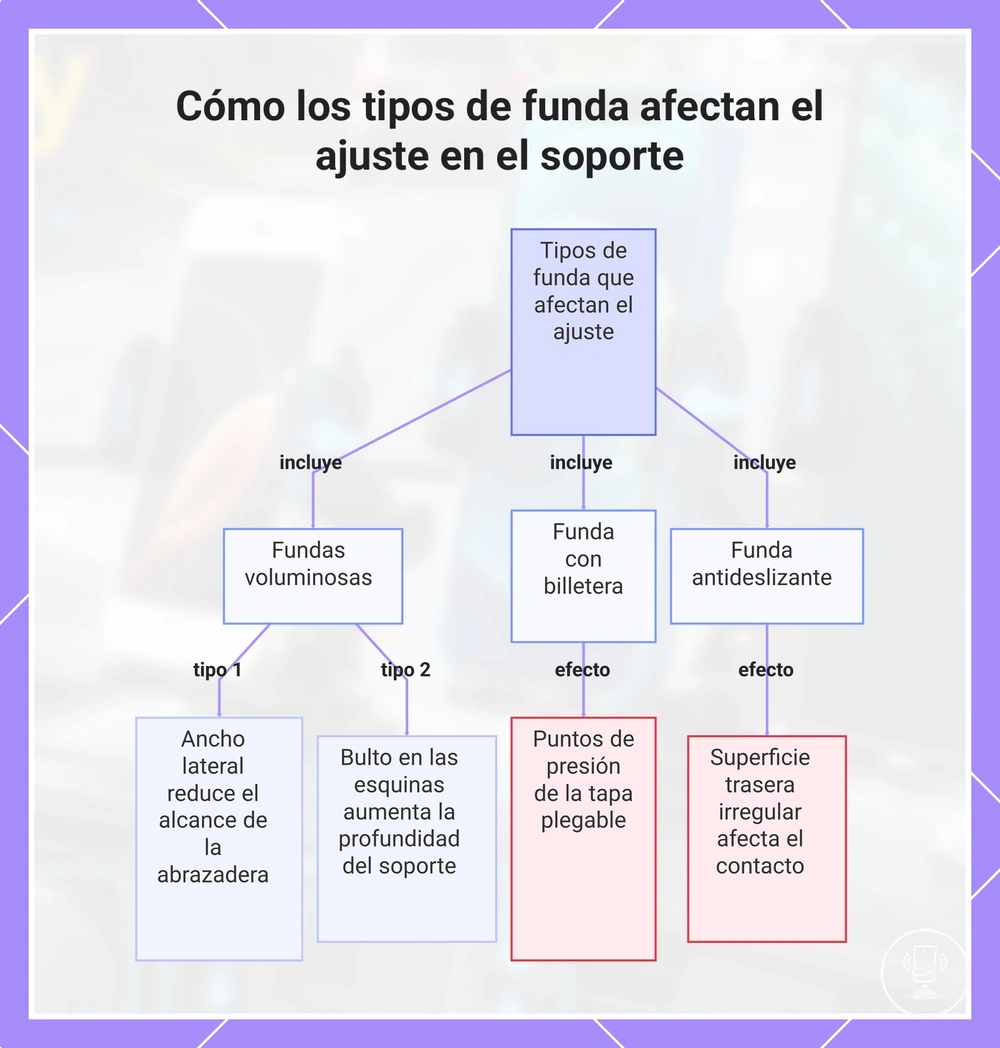 Cómo los tipos de funda afectan el ajuste en el soporte
