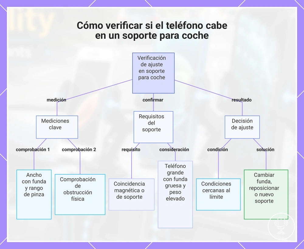Cómo verificar si el teléfono cabe en un soporte para coche