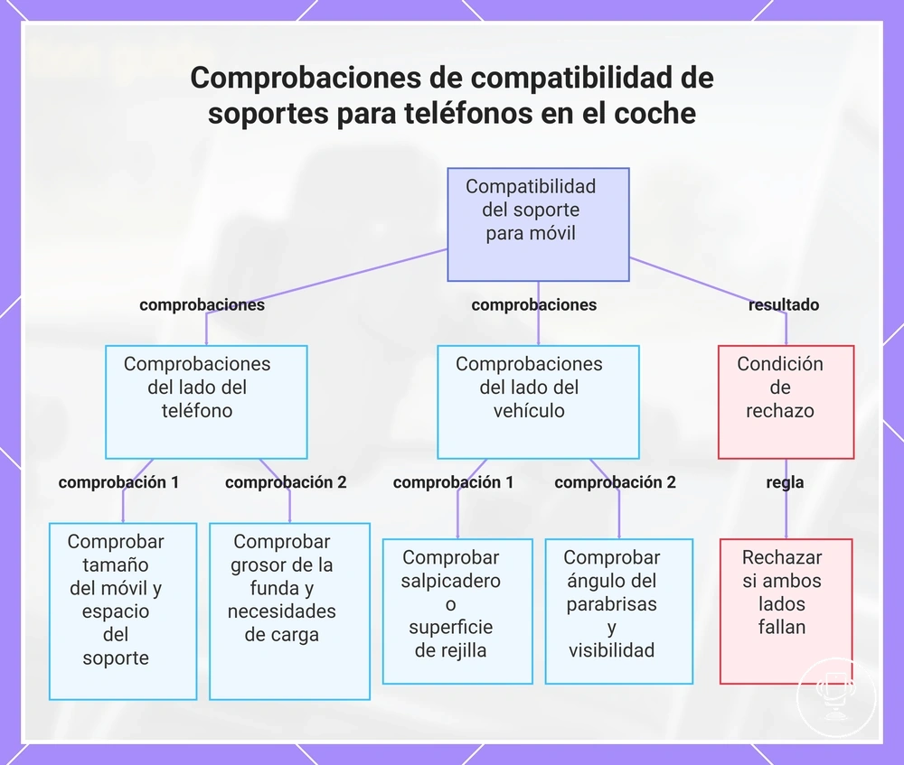 Comprobaciones de compatibilidad de soportes para teléfonos en el coche