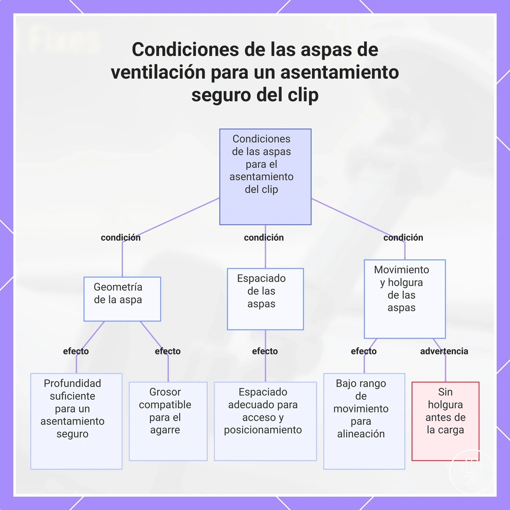 Condiciones de las aspas de ventilación para un asentamiento seguro del clip