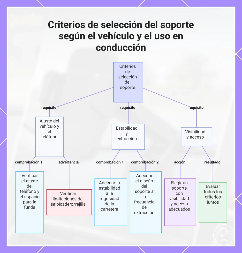 Criterios de selección del soporte según el vehículo y el uso en conducción