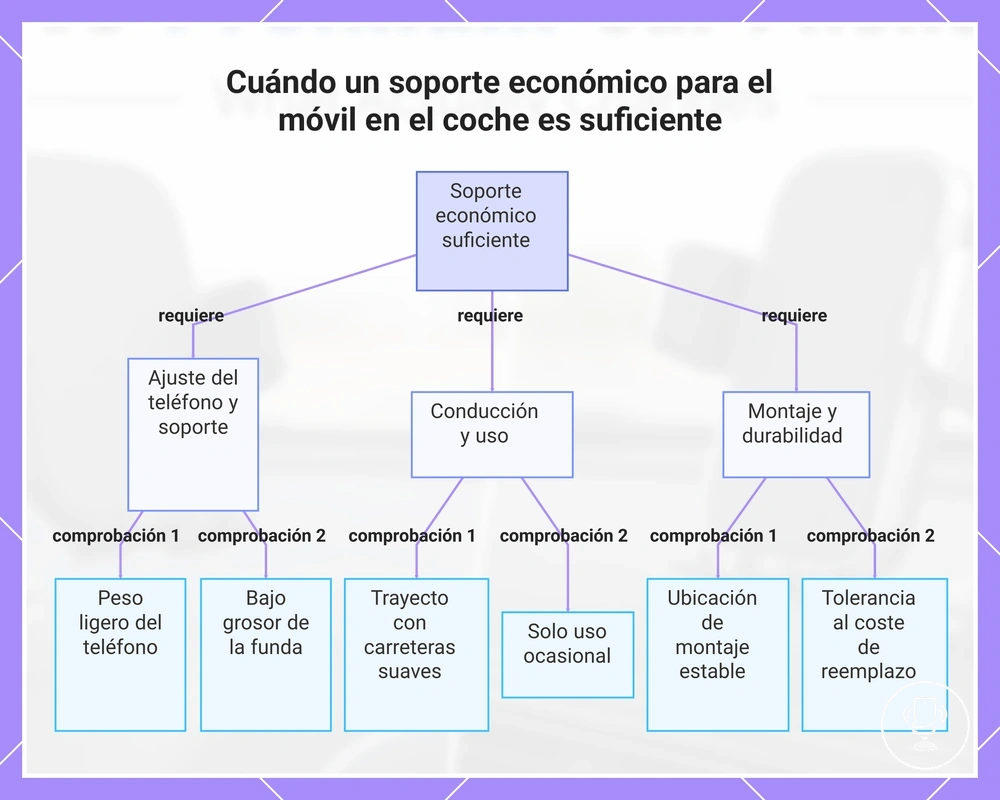 Cuándo un soporte económico para el móvil en el coche es suficiente