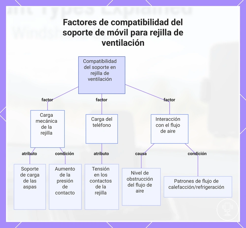 Factores de compatibilidad del soporte de móvil para rejilla de ventilación