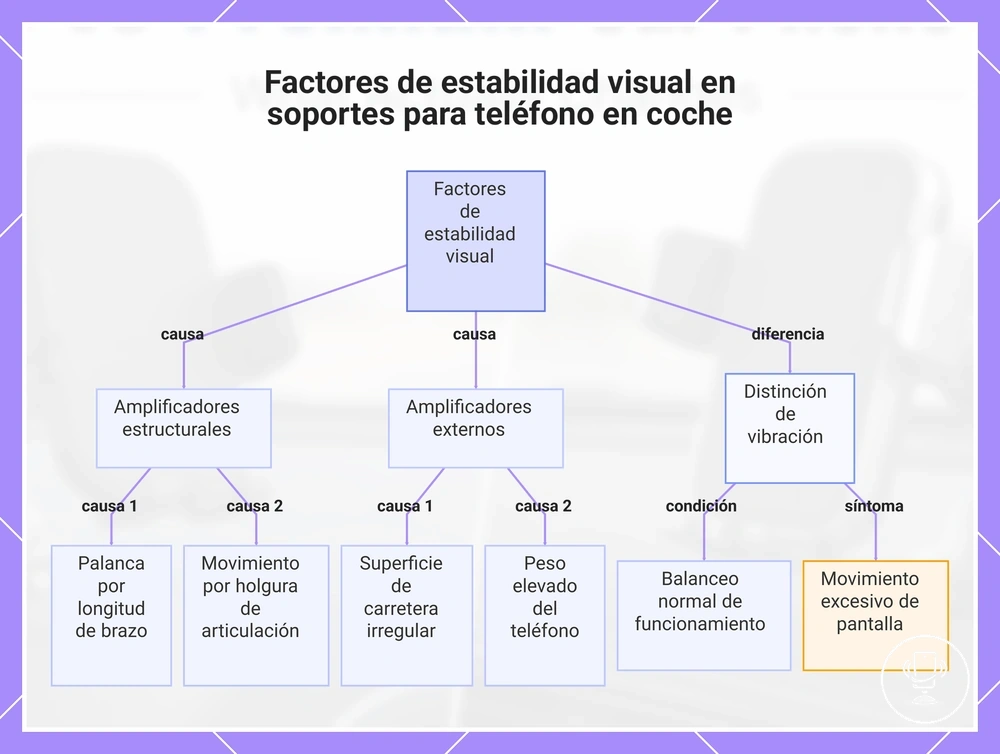 Factores de estabilidad visual en soportes para teléfono en coche