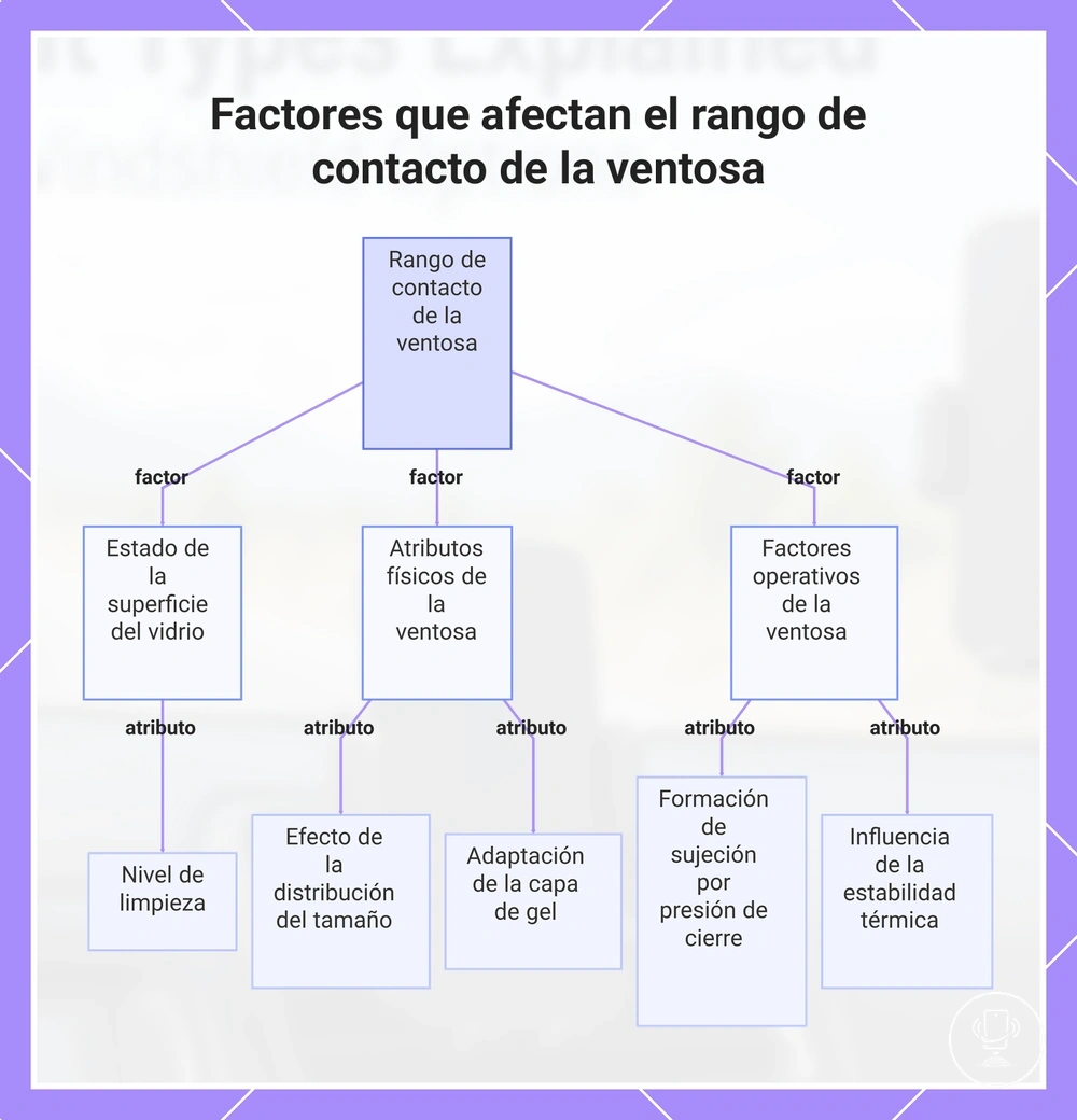 Factores que afectan el rango de contacto de la ventosa