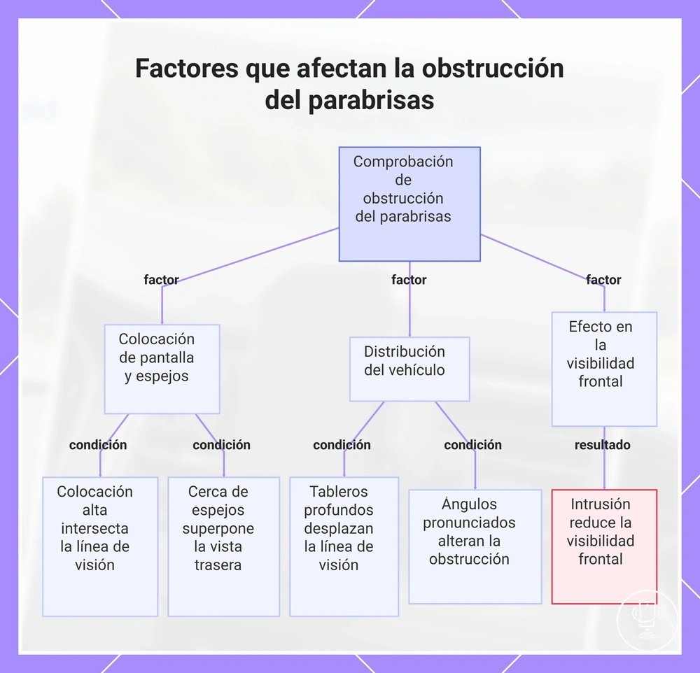 Factores que afectan la obstrucción del parabrisas