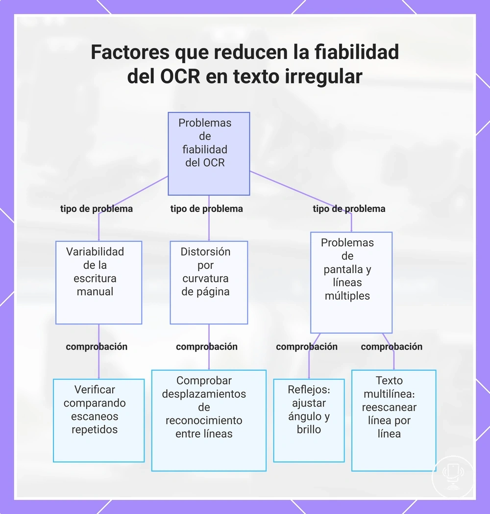 Factores que reducen la fiabilidad del OCR en texto irregular