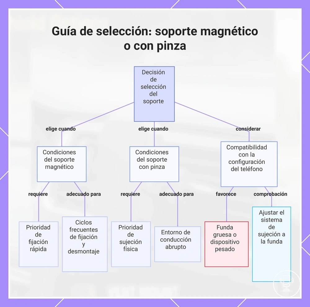 Guía de selección: soporte magnético o con pinza