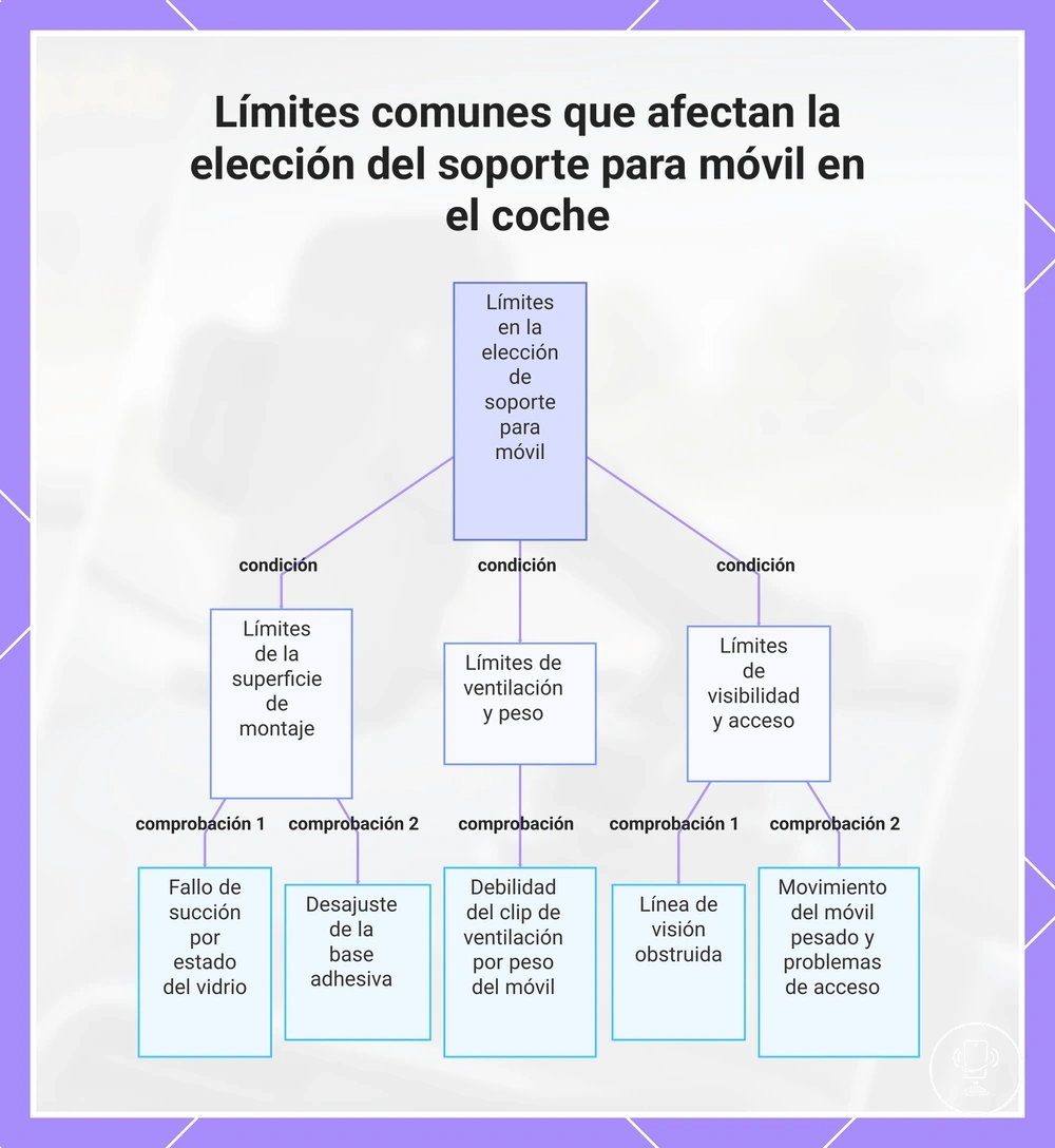 Límites comunes que afectan la elección del soporte para móvil en el coche
