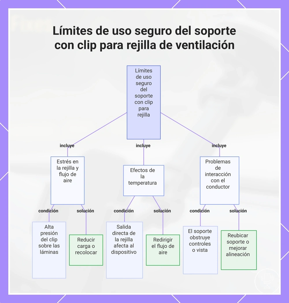 Límites de uso seguro del soporte con clip para rejilla de ventilación
