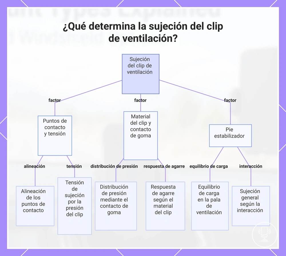 ¿Qué determina la sujeción del clip de ventilación?