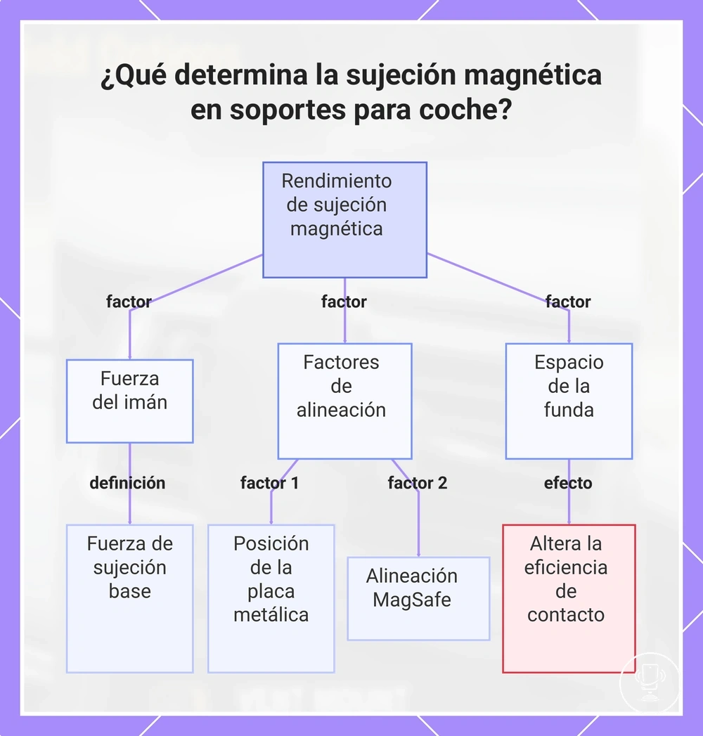 ¿Qué determina la sujeción magnética en soportes para coche?