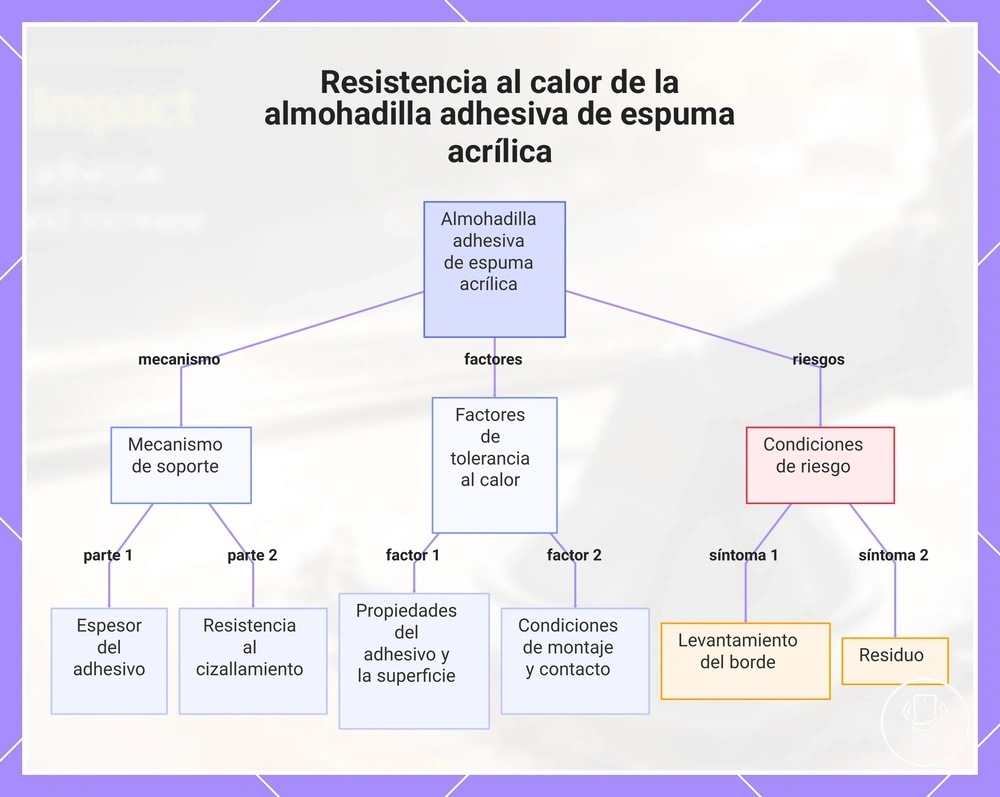 Resistencia al calor de la almohadilla adhesiva de espuma acrílica
