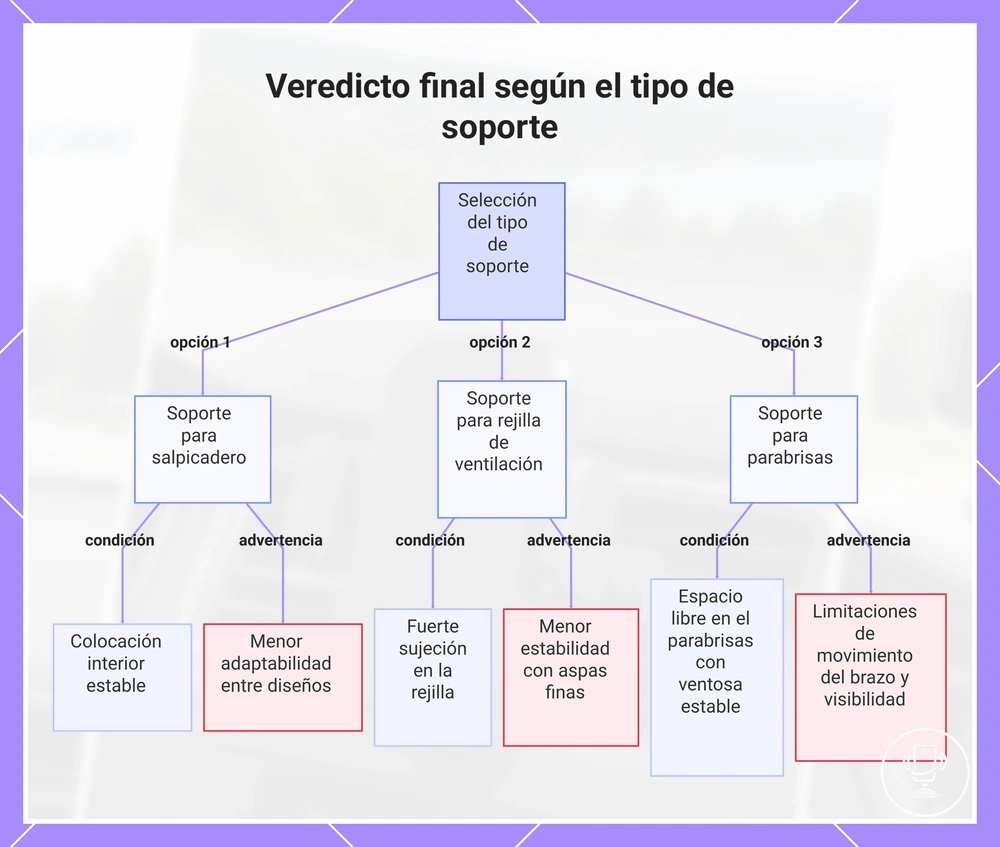 Veredicto final según el tipo de soporte