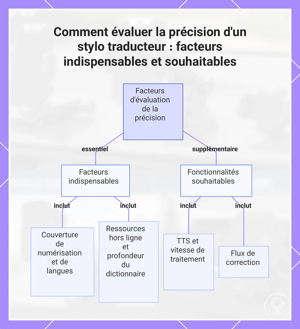 Comment évaluer la précision d'un stylo traducteur : facteurs indispensables et souhaitables