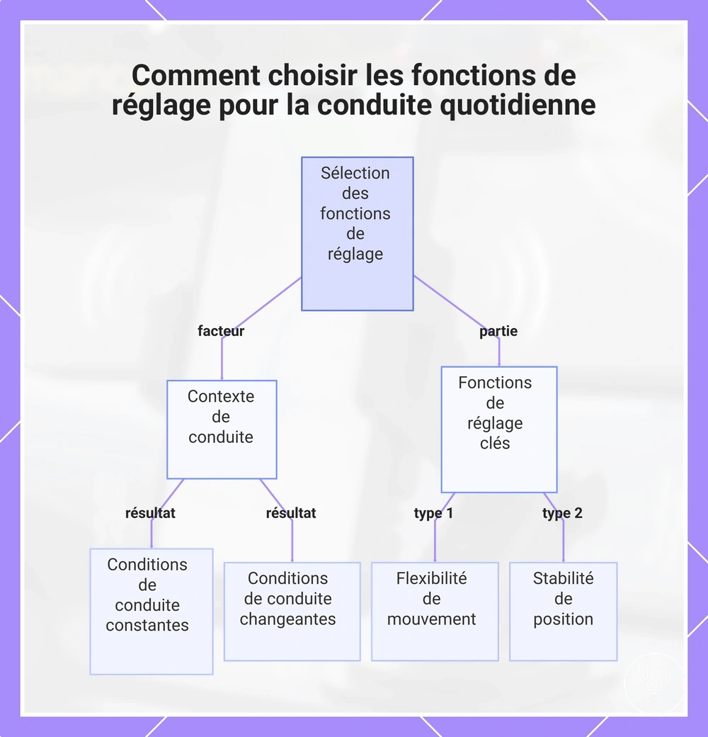 Comment choisir les fonctions de réglage pour la conduite quotidienne