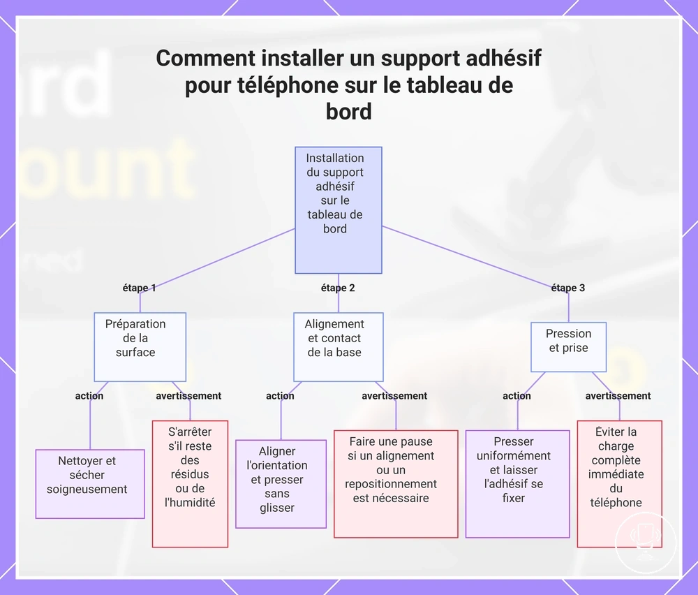 Comment installer un support adhésif pour téléphone sur le tableau de bord