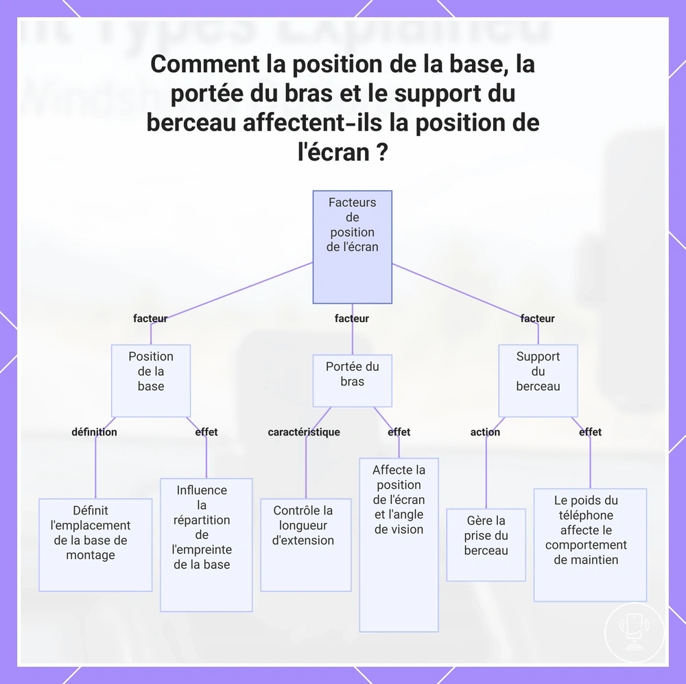 Comment la position de la base, la portée du bras et le support du berceau affectent-ils la position de l'écran ?