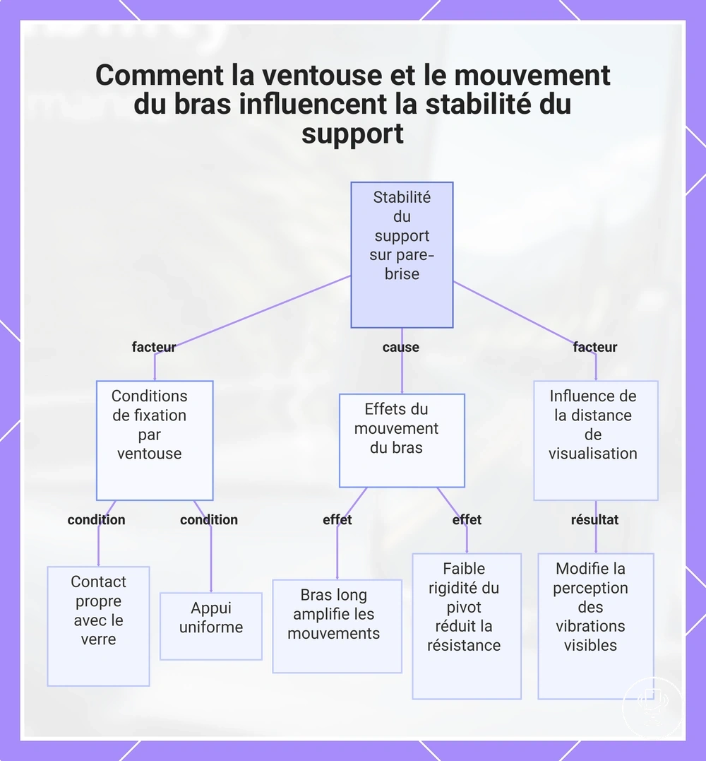 Comment la ventouse et le mouvement du bras influencent la stabilité du support