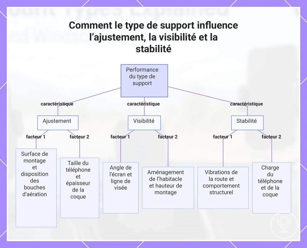 Comment le type de support influence l’ajustement, la visibilité et la stabilité