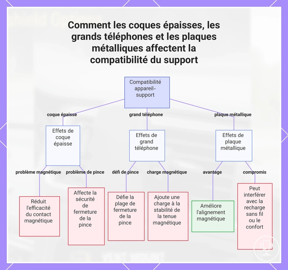 Comment les coques épaisses, les grands téléphones et les plaques métalliques affectent la compatibilité du support