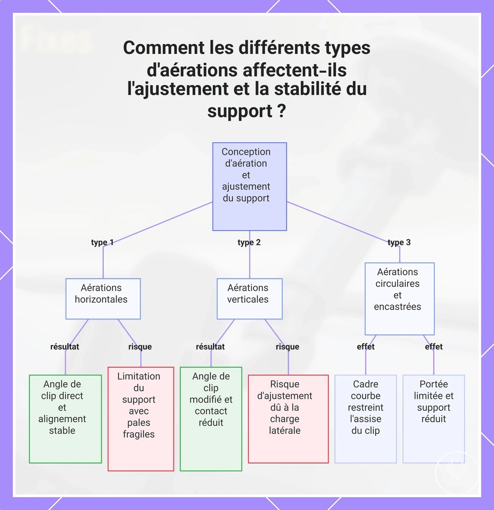 Comment les différents types d'aérations affectent-ils l'ajustement et la stabilité du support ?