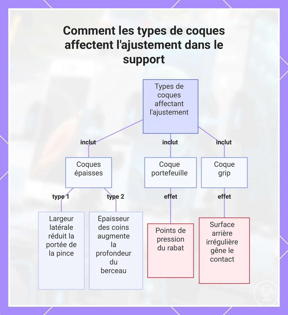 Comment les types de coques affectent l'ajustement dans le support