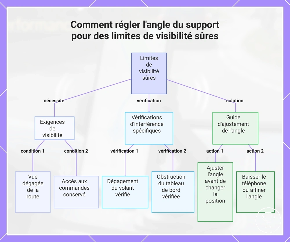 Comment régler l'angle du support pour des limites de visibilité sûres