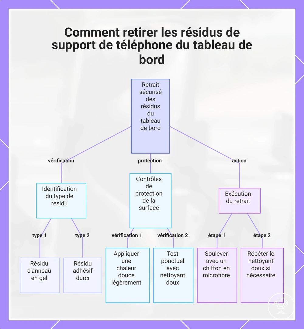 Comment retirer les résidus de support de téléphone du tableau de bord